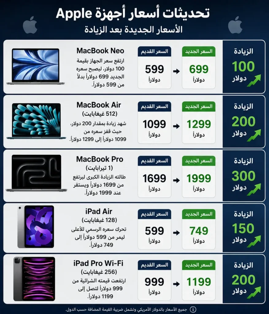 أسعار أجهزة أبل بعد الزيادات الأخيرة