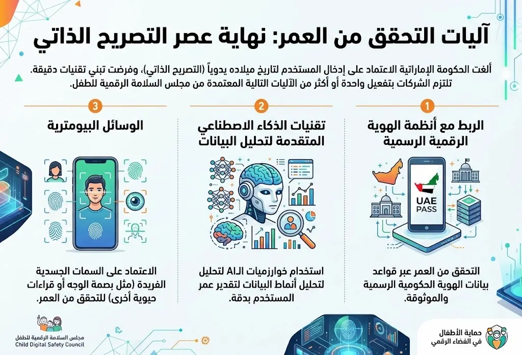 آليات التحقق من العمر: نهاية عصر التصريح الذاتي آليات التحقق من العمر: نهاية عصر التصريح الذاتي