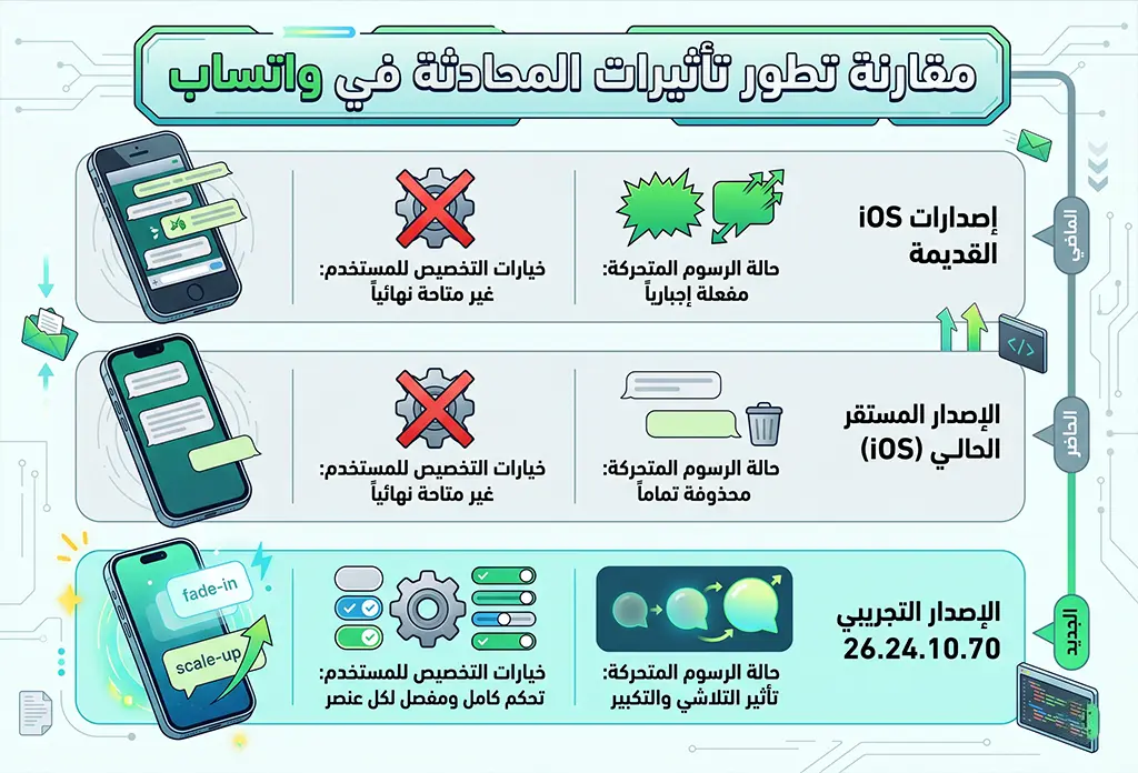 مقارنة تطور تأثيرات المحادثة في واتساب مقارنة تطور تأثيرات المحادثة في واتساب